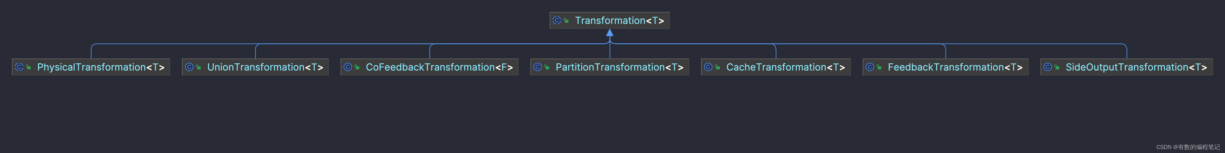 Flink任务如何跑起来之 1.DataStream和Transformation插图(3)