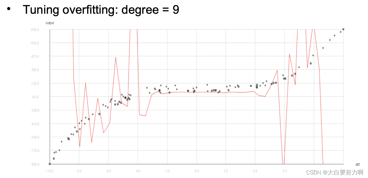 Data Mining2 复习笔记6 – Optimization & Hyperparameter Tuning插图(2)