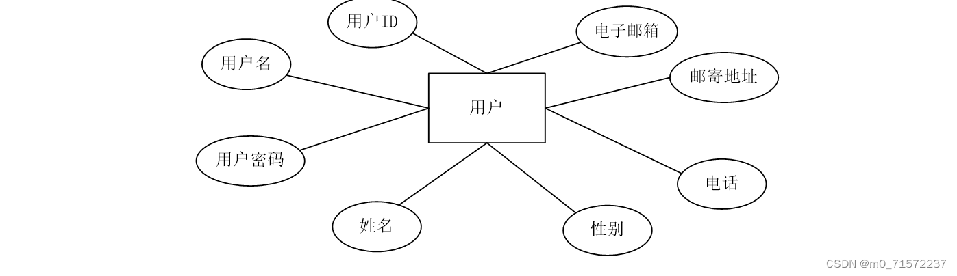 计算机java项目 – java web网上购物商城系统（源码+论文）插图(2)