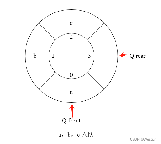 【数据结构】队列——循环队列（详解）插图(1)