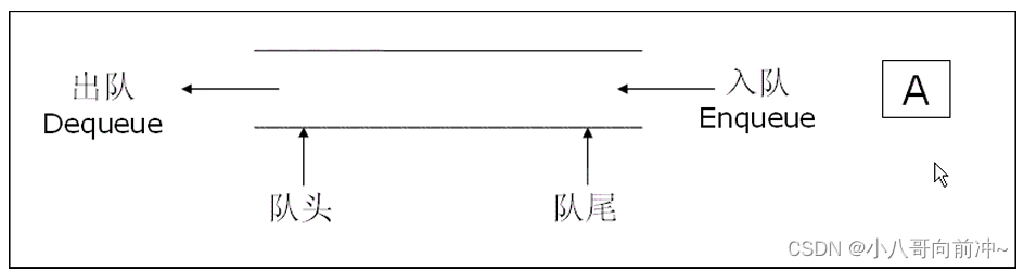 【数据结构】详解队列插图(1)