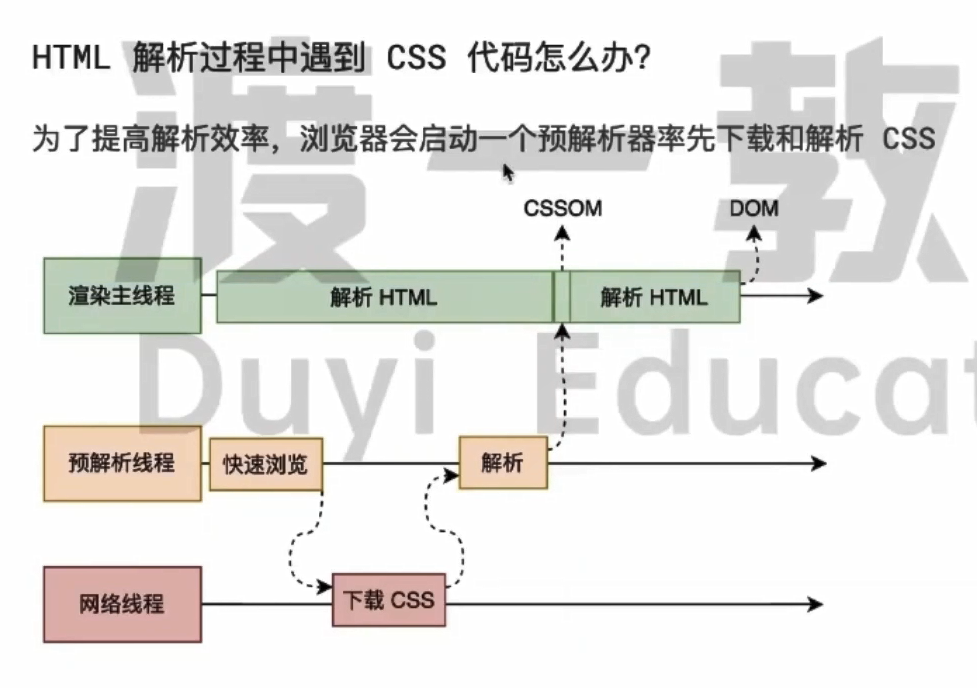 渡一大师课笔记（重点：事件循环、浏览器渲染原理）插图(5)