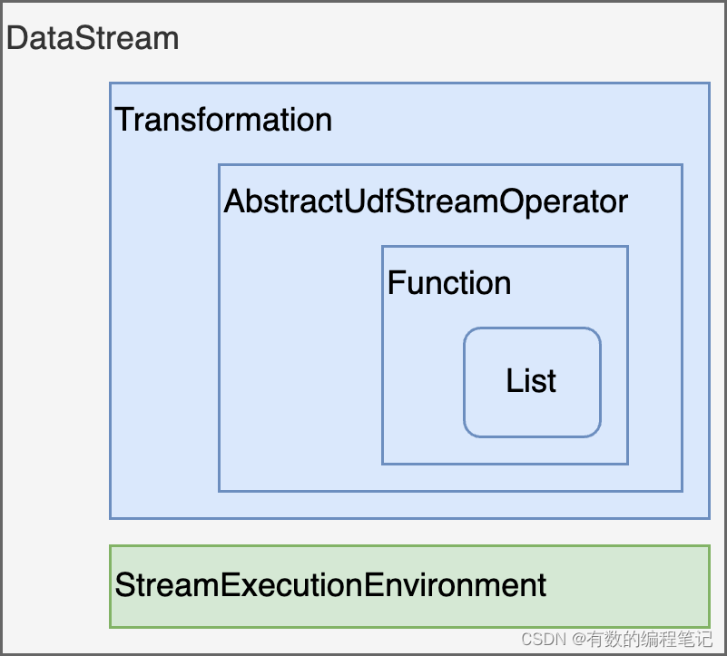 Flink任务如何跑起来之 1.DataStream和Transformation插图(2)