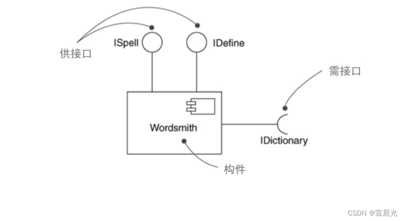 【UML用户指南】-12-对高级结构建模-接口、类型和角色插图