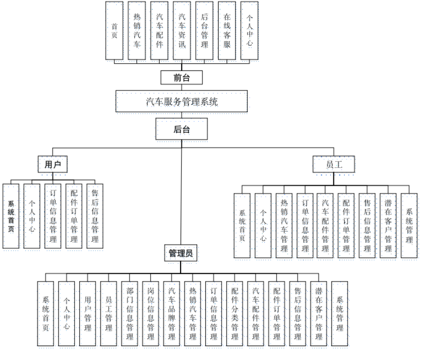 基于Springboot+vue实现的汽车服务管理系统插图