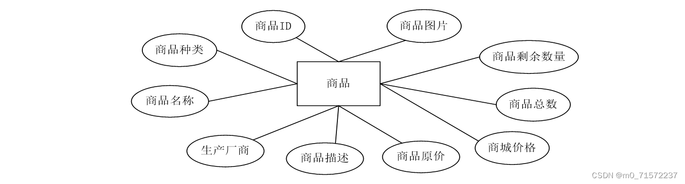 计算机java项目 – java web网上购物商城系统（源码+论文）插图(3)