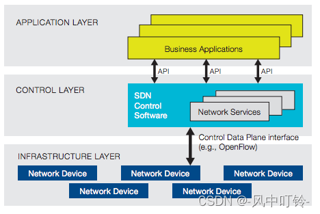 《软件定义安全》之一：SDN和NFV：下一代网络的变革插图