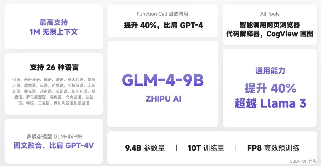 智谱AI GLM4开源！快速上手体验插图