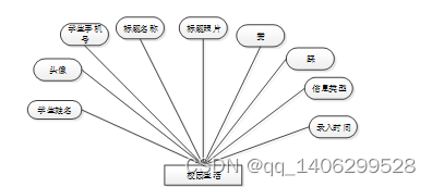 基于Web的校园生活交流平台的设计与实现插图(11)