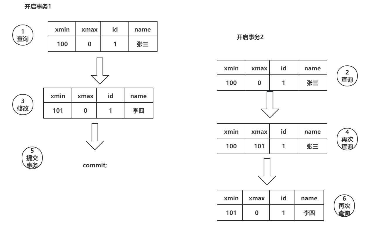 PostgreSQL基础（十）：PostgreSQL的并发问题插图(1)