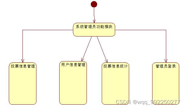 基于java web的网络投票系统的设计与实现插图(6)