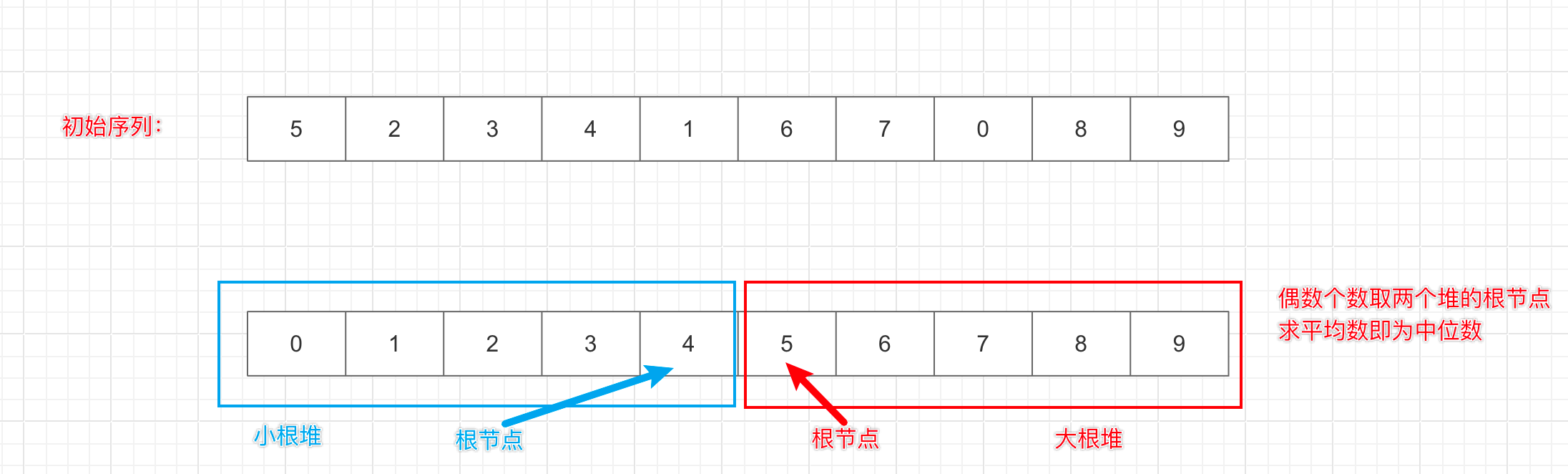 排序-读取数据流并实时返回中位数插图(2)