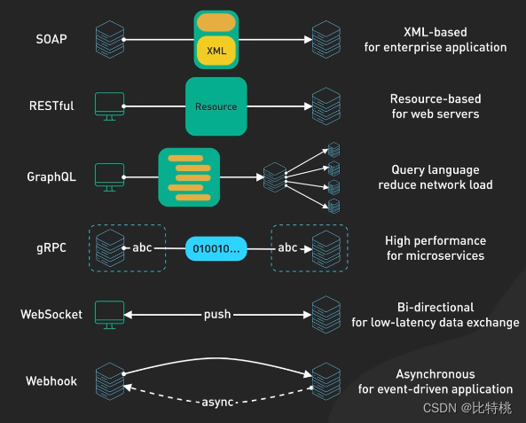 API 接口选择那个？RESTful、GraphQL、gRPC、WebSocket、Webhook插图(1)