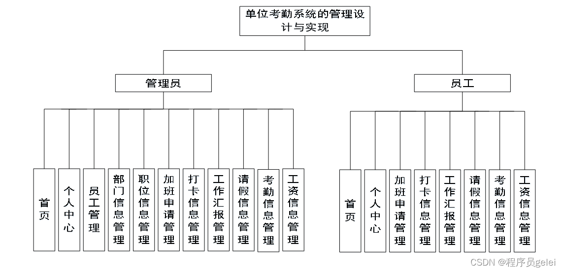 基于SpringBoot+Vue单位考勤系统设计和实现(源码+LW+调试文档+讲解等)插图(5)