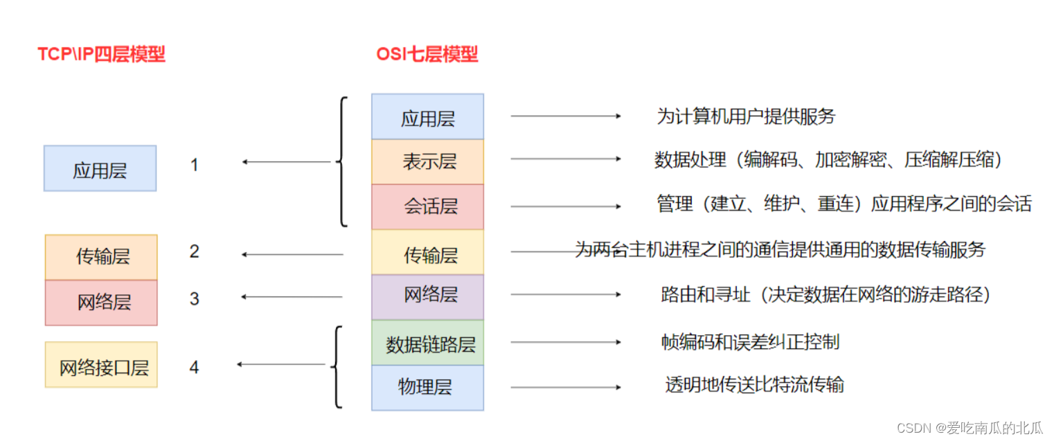 【网络协议】网络层–IP协议插图