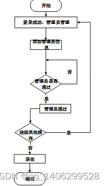 基于Web的校园生活交流平台的设计与实现插图(13)