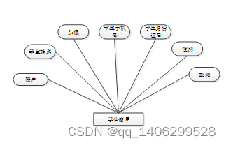 基于Web的校园生活交流平台的设计与实现插图(10)