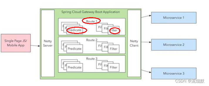 SpringCloud Gateway基础入门与使用实践总结插图(1)