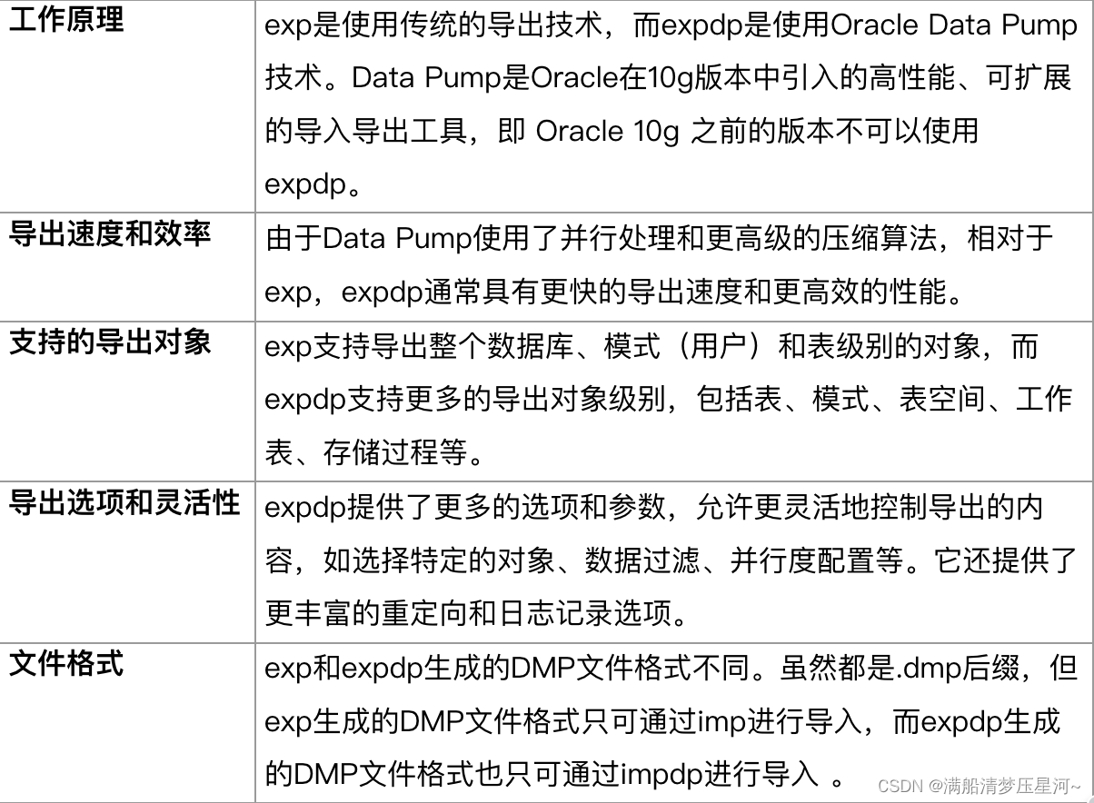 【Oracle】Oracle导入导出dmp文件插图(1)