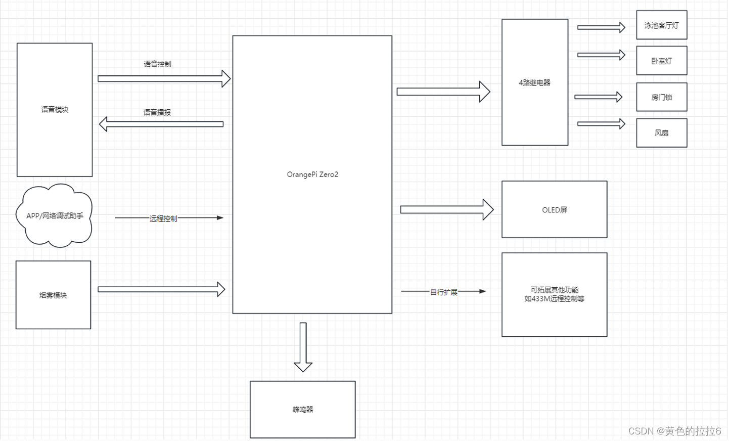 12.【Orangepi Zero2】基于orangepi_Zero_2 Linux的智能家居项目插图