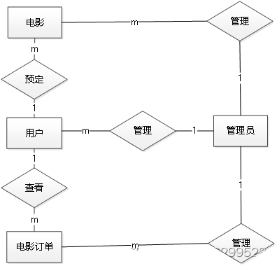 ssm基于web的电影购票系统+vue论文插图(12)