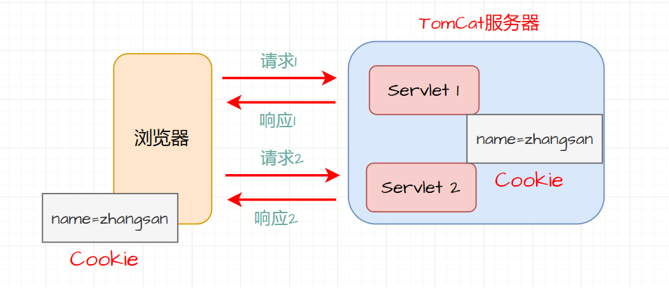 客户端会话跟踪技术 Cookie 浅谈插图