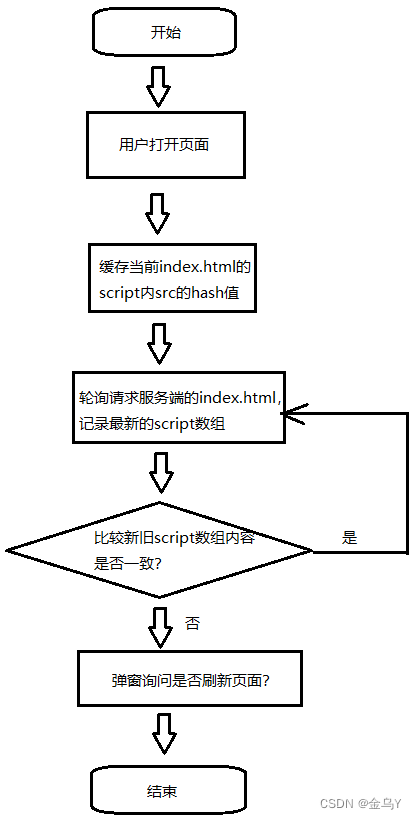 前端项目部署自动检测更新后通知用户刷新页面（前端实现，技术框架vue、js、webpack）——方案二：轮询去判断服务端的index.html是否跟当前的index.html的脚本hash值一样插图(1)