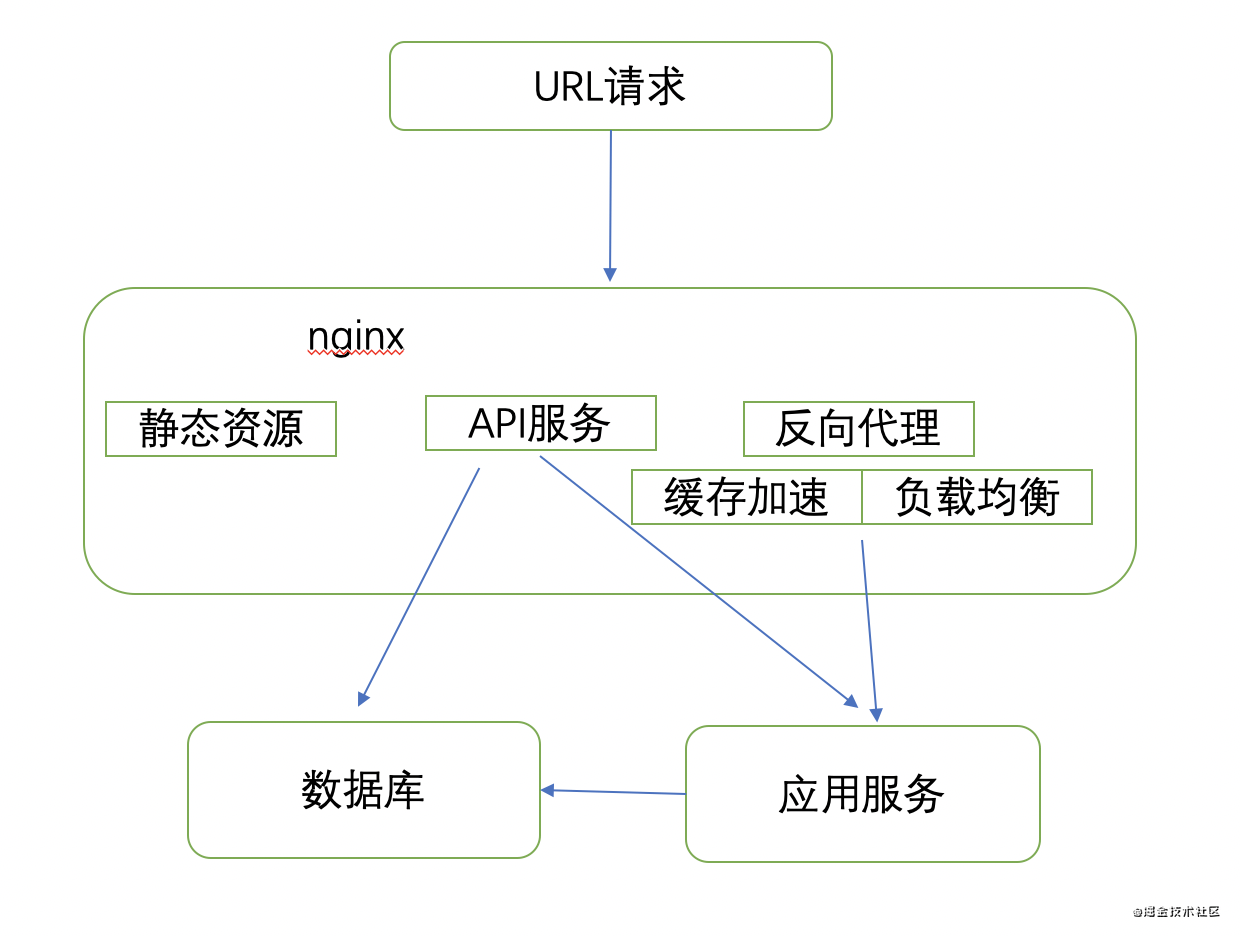 2024年前端最新前端必备的Nginx知识，web性能优化面试题插图(2)