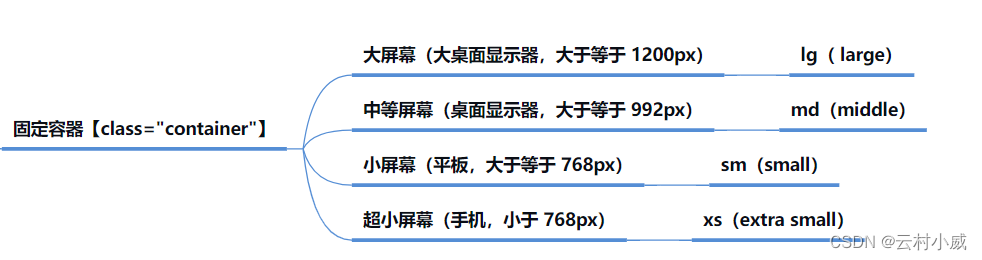 Bootstrap前段框架（一篇到底）插图(6)