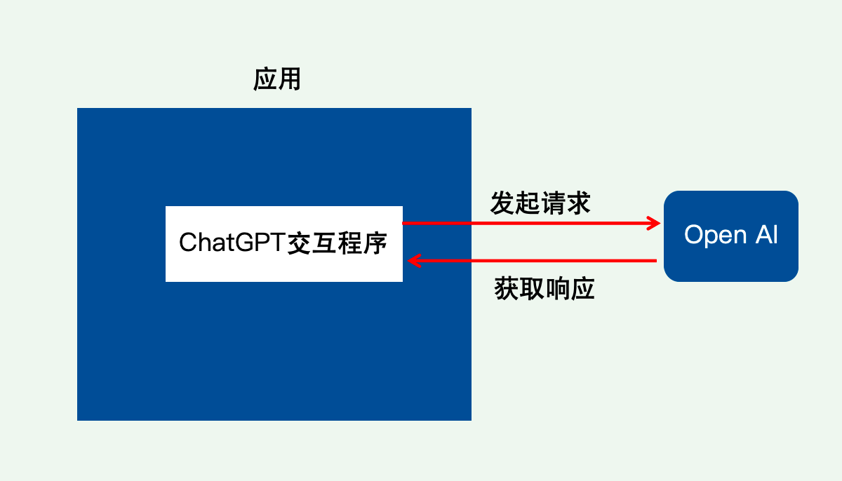 Spring AI -使用Spring快速开发ChatGPT应用插图