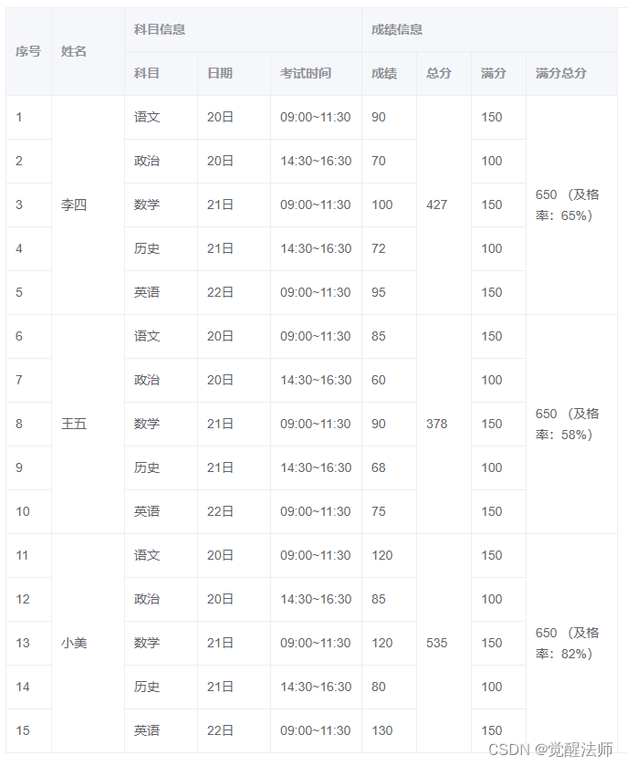 Element-UI实现复杂table表格结构插图(7)