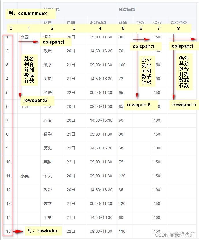 Element-UI实现复杂table表格结构插图(5)