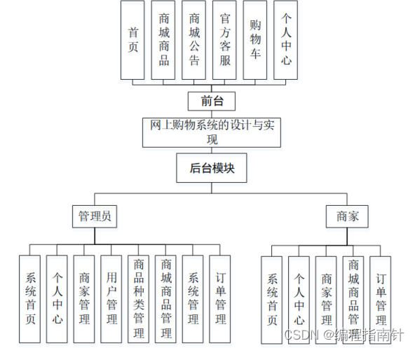 计算机java项目｜基于Web的网上购物系统的设计与实现插图