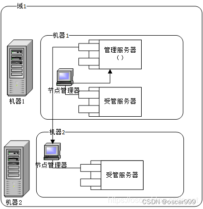 Windows下命令行启动与关闭WebLogic的相关服务插图