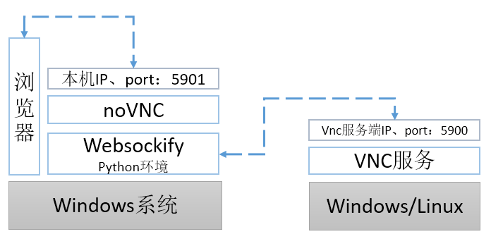 【noVNC】使用noVNC实现浏览器远程VNC（基于web的远程桌面）插图(1)