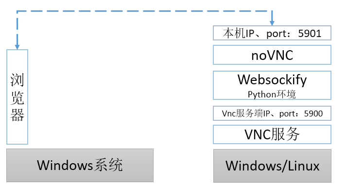 【noVNC】使用noVNC实现浏览器远程VNC（基于web的远程桌面）插图