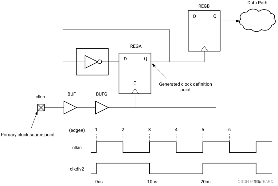 FPGA时序分析与时序约束(二)——时钟约束插图(6)
