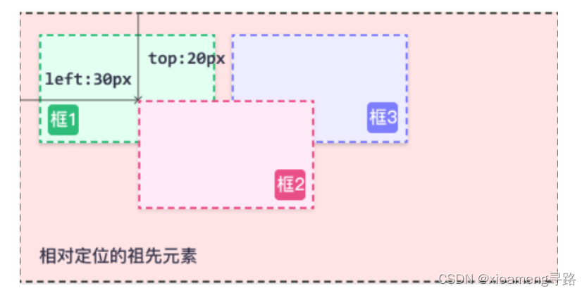 详细了解前端中css的相对定位和绝对定位插图(1)