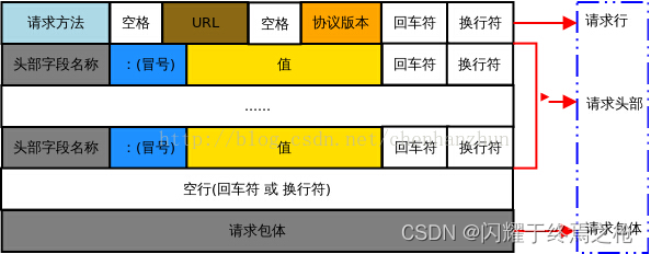 轻量级web并发服务器——TinyWebServer的学习了解插图(2)