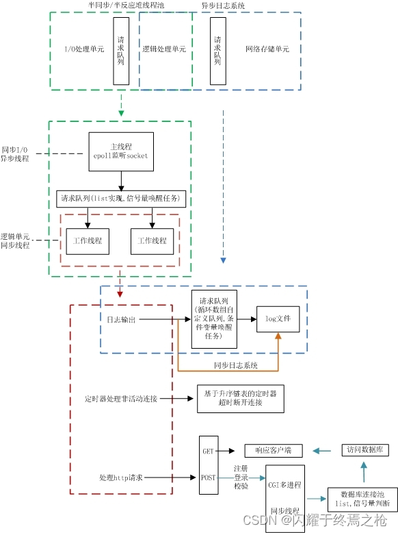 轻量级web并发服务器——TinyWebServer的学习了解插图(1)