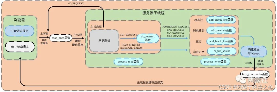 轻量级web并发服务器——TinyWebServer的学习了解插图(7)