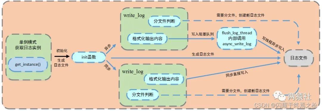 轻量级web并发服务器——TinyWebServer的学习了解插图(10)