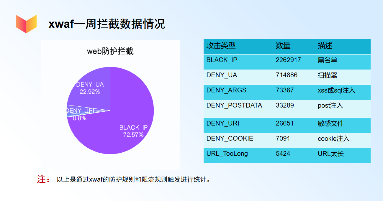 【waf防火墙】基于nginx+lua实现的waf防火墙搞定web攻击和防刷限流插图(16)