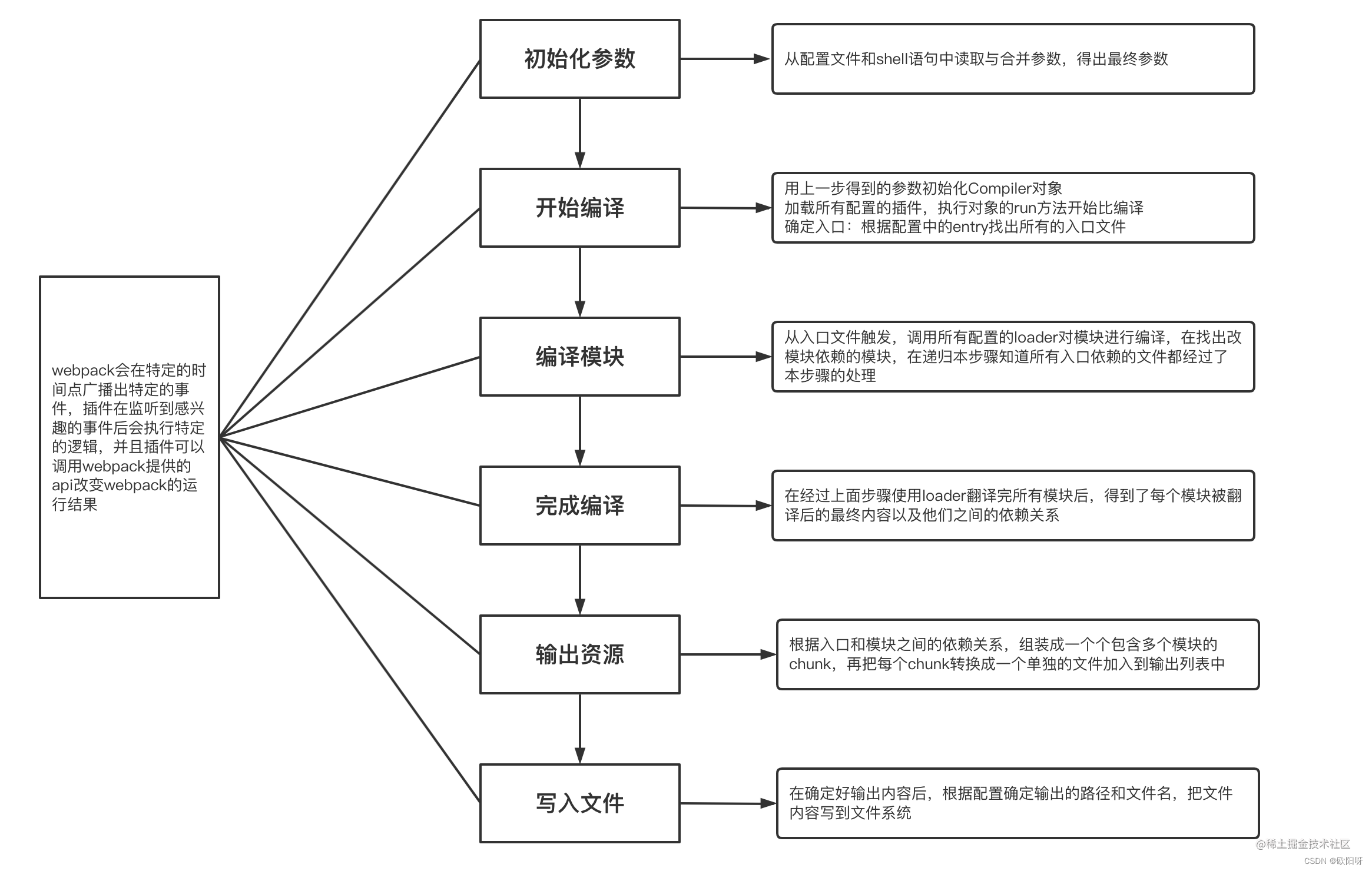 webpack 打包原理及流程解析，超详细！插图(2)