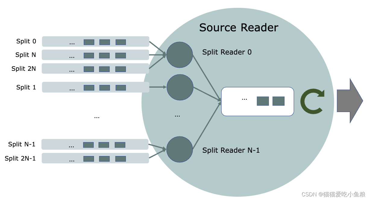 49、Flink 的数据源的 SplitReader API 详解插图