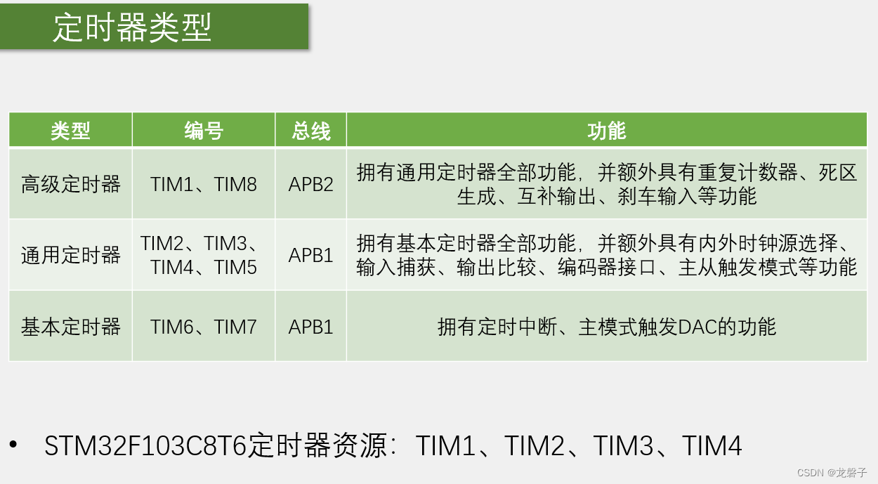 小白跟做江科大32单片机之定时器插图(1)