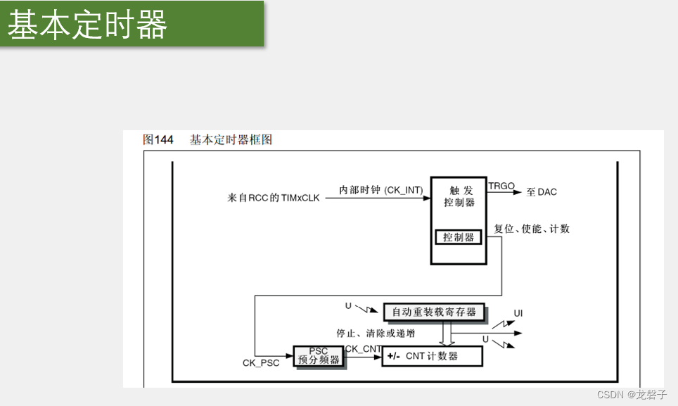 小白跟做江科大32单片机之定时器插图(2)