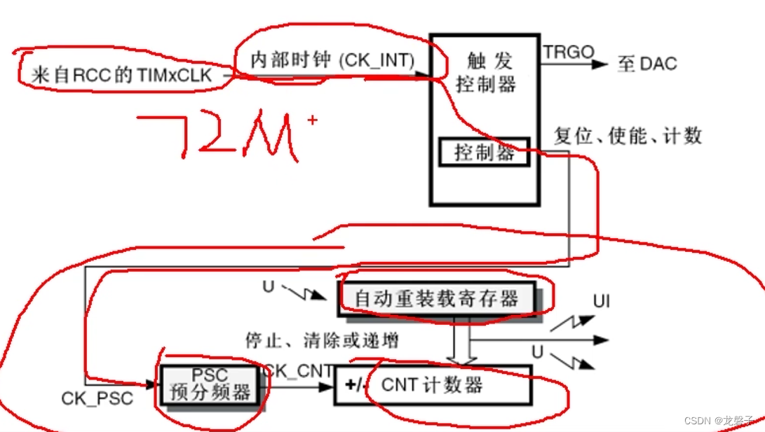 小白跟做江科大32单片机之定时器插图(3)