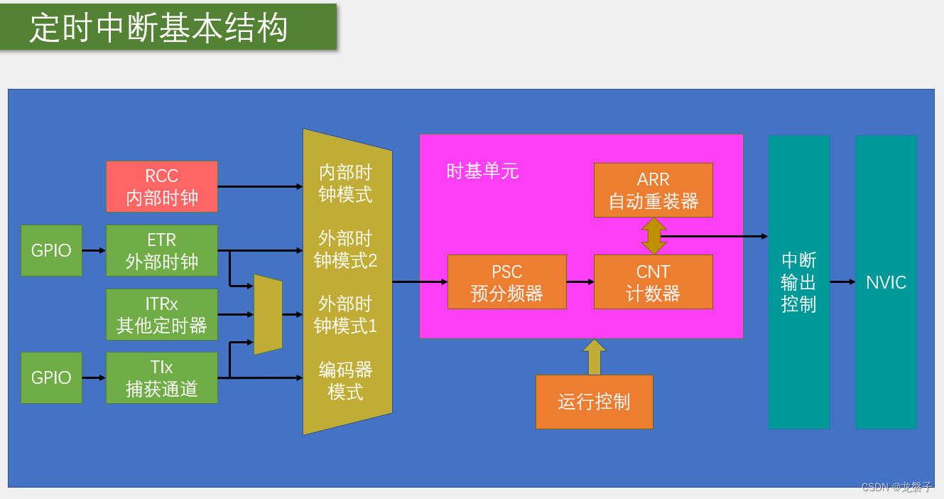 小白跟做江科大32单片机之定时器插图(7)