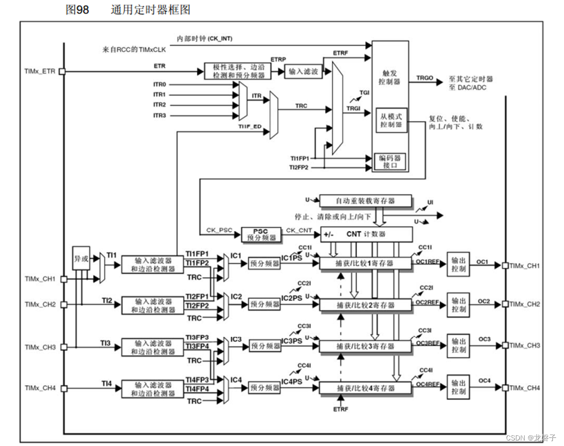 小白跟做江科大32单片机之定时器插图(6)